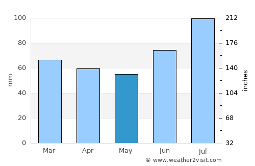 Mebonden average rain in May