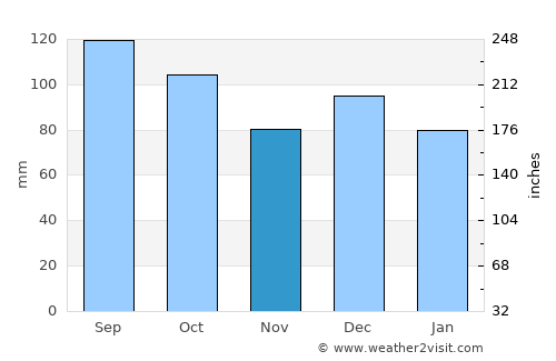 Mebonden average rain in November