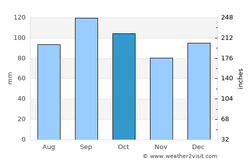 Mebonden average rain in October