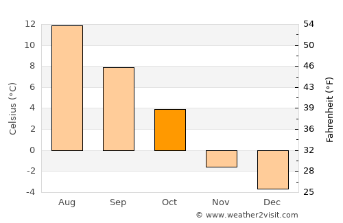 Mebonden average temperature in October
