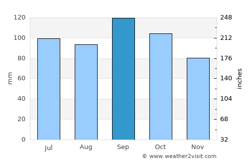Mebonden average rain in September