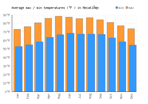 Mecatlán average minimum / maximum temperatures (Fahrenheit)
