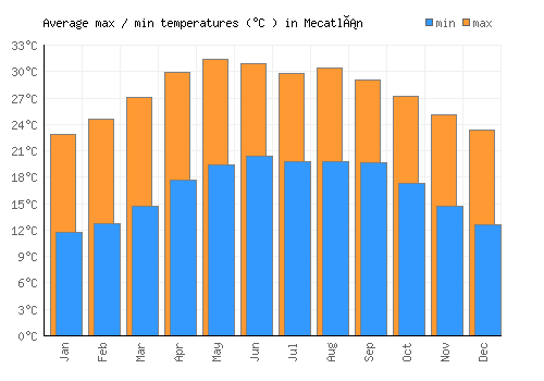 Mecatlán average minimum / maximum temperatures (Celsius)