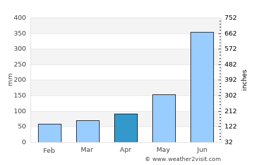 Mecatlán average rain in April