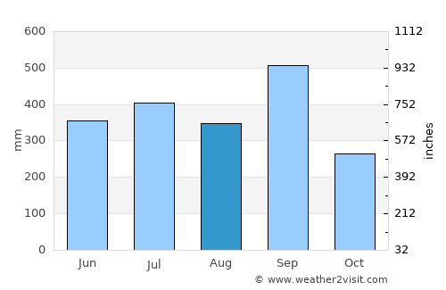 Mecatlán average rain in August