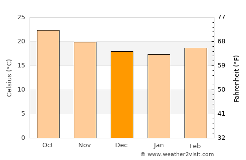 Mecatlán average temperature in December