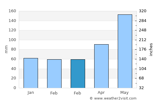 Mecatlán average rain in February