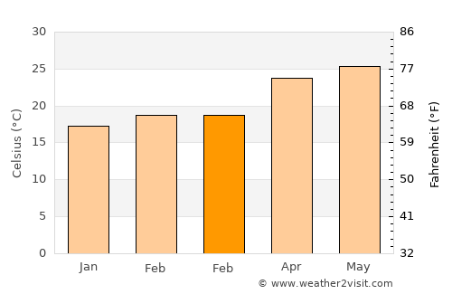 Mecatlán average temperature in February