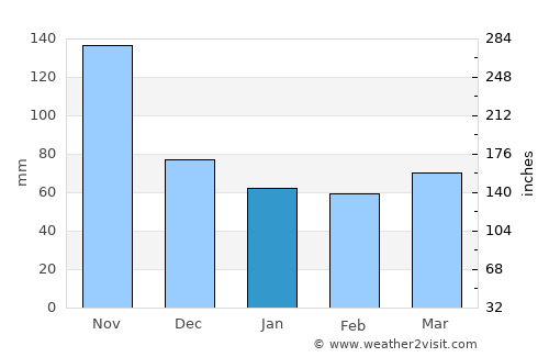 Mecatlán average rain in January