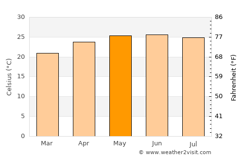 Mecatlán average temperature in May