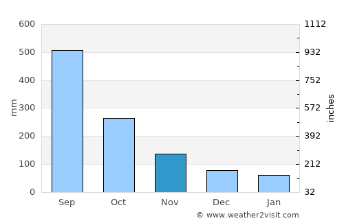 Mecatlán average rain in November