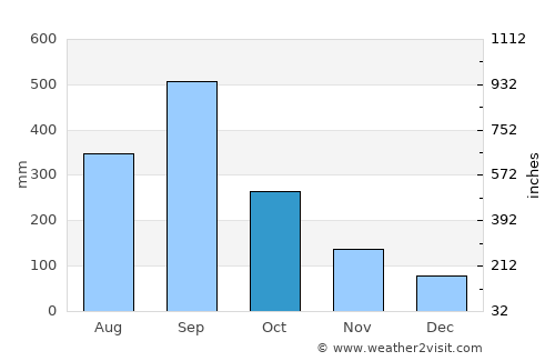 Mecatlán average rain in October