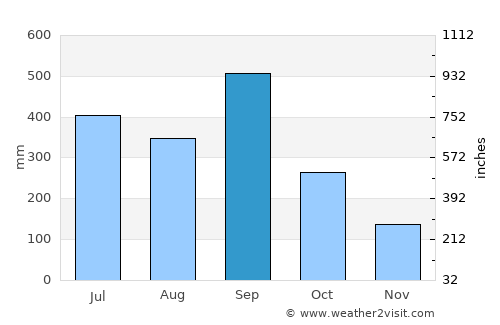 Mecatlán average rain in September