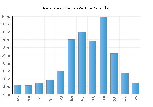 Mecatlán monthly rainfall chart (inches)