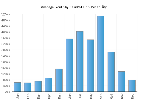 Mecatlán monthly rainfall chart (mm)