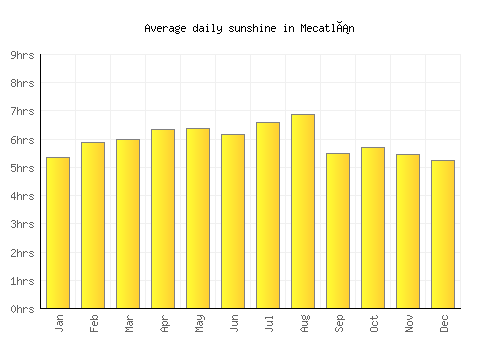 Mecatlán average daily sunshine chart