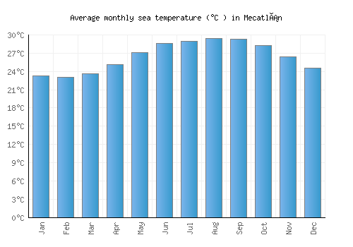 Mecatlán average sea temperature chart (Celsius)