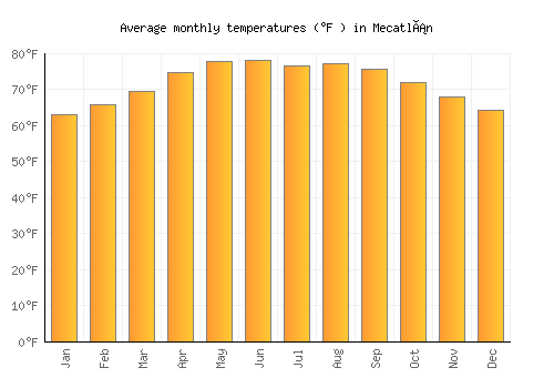 Mecatlán average temperature chart (Fahrenheit)