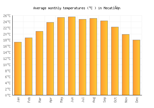 Mecatlán average temperature chart (Celsius)