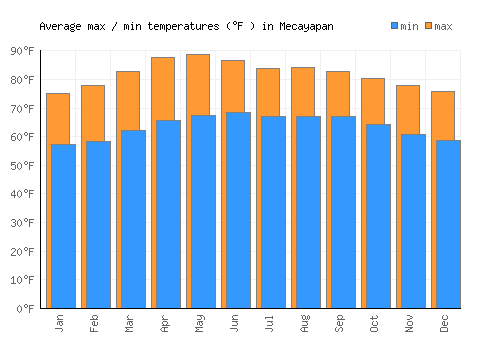 Mecayapan average minimum / maximum temperatures (Fahrenheit)