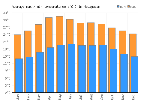 Mecayapan average minimum / maximum temperatures (Celsius)