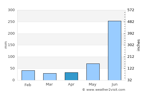 Mecayapan average rain in April
