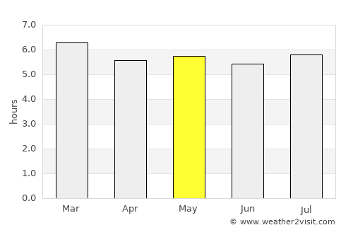 Mecayapan average rain in May