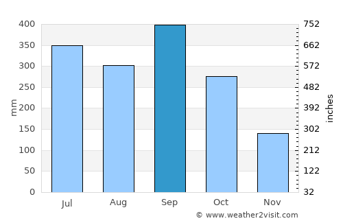 Mecayapan average rain in September