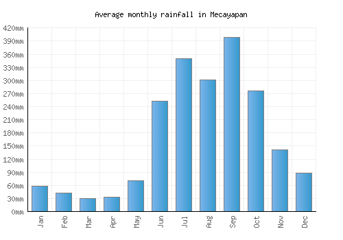 Mecayapan monthly rainfall chart (mm)
