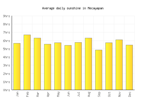 Mecayapan average daily sunshine chart