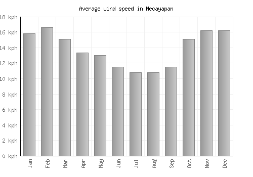 Mecayapan average winspeed by month (km/h)