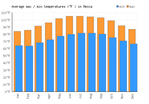 Mecca average minimum / maximum temperatures (Fahrenheit)