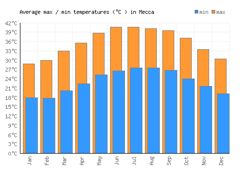 Mecca average minimum / maximum temperatures (Celsius)