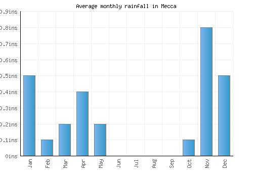 Mecca monthly rainfall chart (inches)