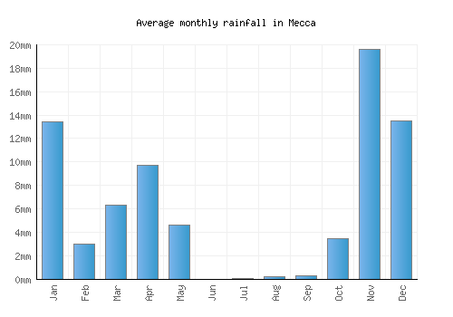Mecca monthly rainfall chart (mm)