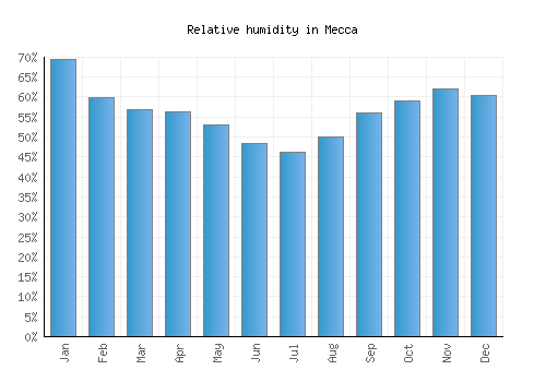 Mecca relative humidity averages