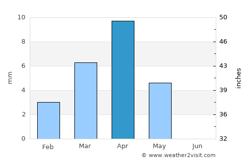 Mecca average rain in April