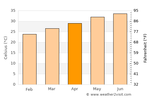 Mecca average temperature in April