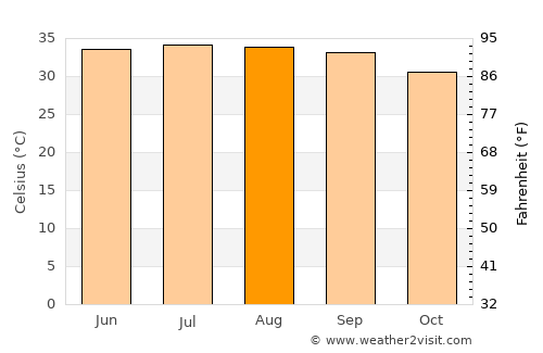 Mecca average temperature in August