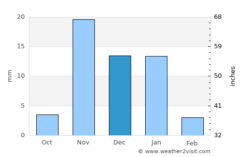 Mecca average rain in December