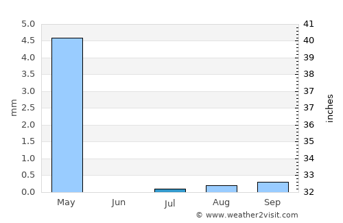 Mecca average rain in July