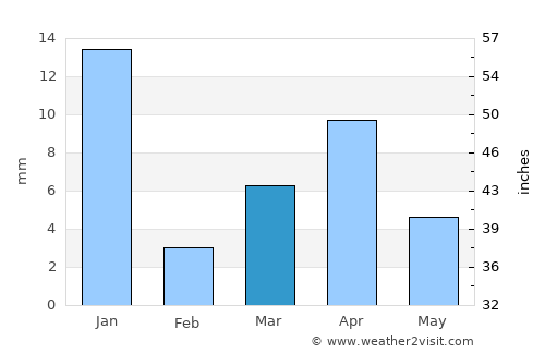 Mecca average rain in March