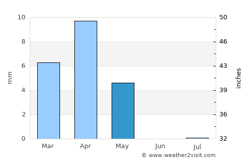 Mecca average rain in May