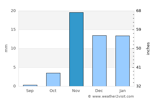 Mecca average rain in November