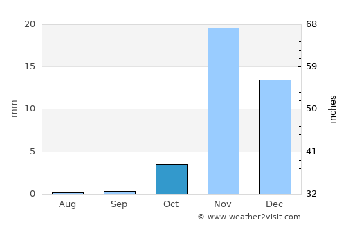 Mecca Weather in October 2021 | Saudi Arabia Averages | Weather-2-Visit