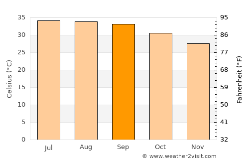 Mecca average temperature in September