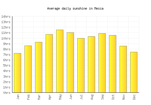 Mecca average daily sunshine chart