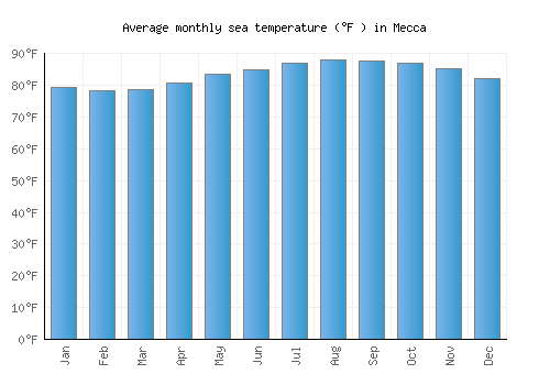 Mecca average sea temperature chart (Fahrenheit)