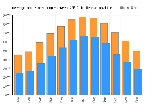 Mechanicsville average minimum / maximum temperatures (Fahrenheit)