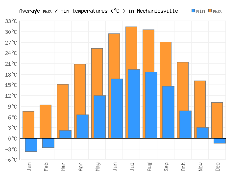 Mechanicsville average minimum / maximum temperatures (Celsius)